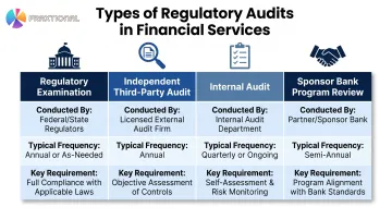 Four types of financial services regulatory audits comparison table infographic