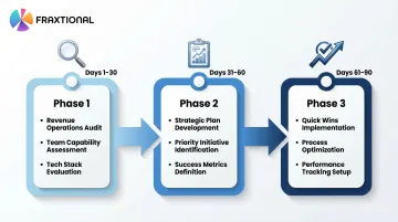 Fractional CRO 30-60-90 day onboarding milestone timeline for startups