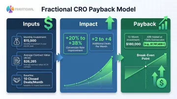 Fractional CRO ROI calculation framework showing payback period and revenue impact
