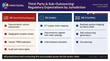 US UK EU fourth-party regulatory requirements comparison across OCC DORA FCA frameworks