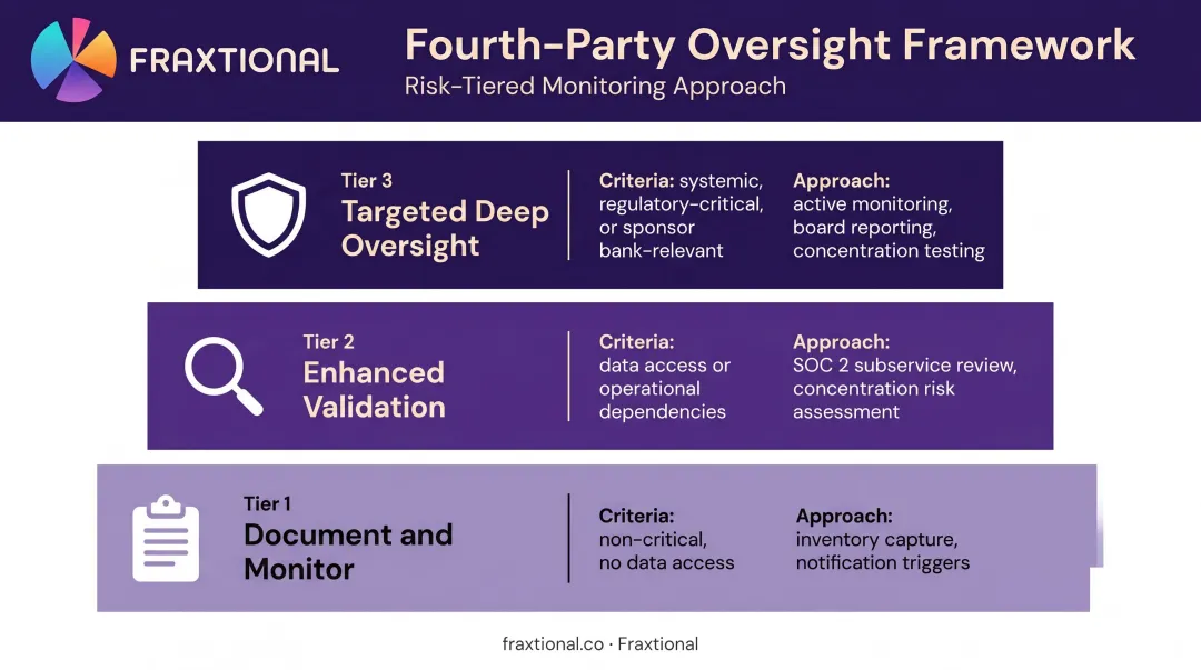 Three-tier fourth-party risk oversight framework from document and monitor to deep oversight