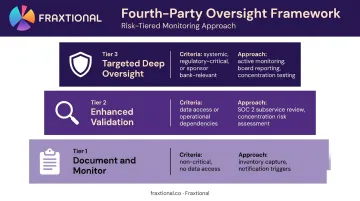 Three-tier fourth-party risk oversight framework from document and monitor to deep oversight