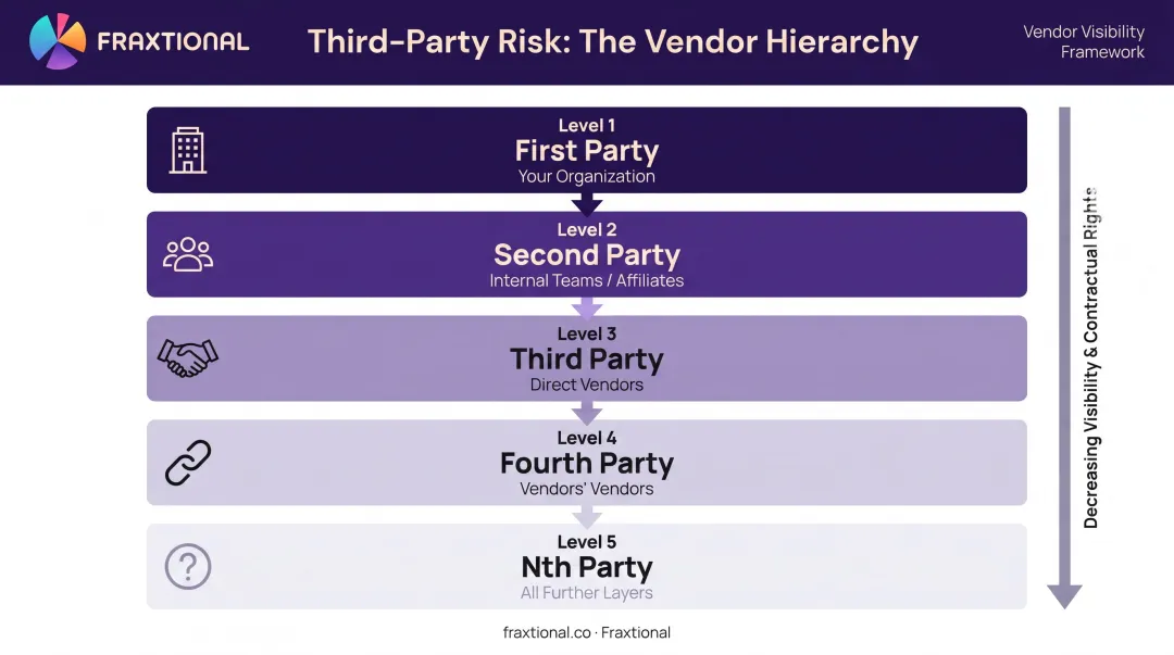 Vendor chain hierarchy from first party to Nth party with decreasing control