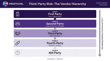 Vendor chain hierarchy from first party to Nth party with decreasing control