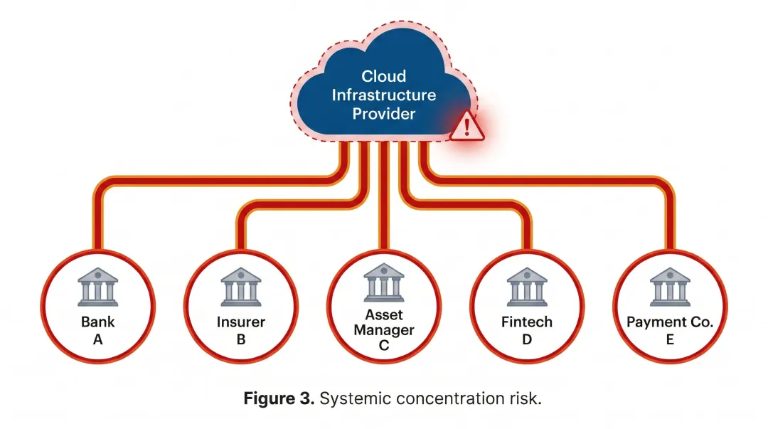 Cloud infrastructure concentration risk diagram showing multiple fintech vendors sharing one provider
