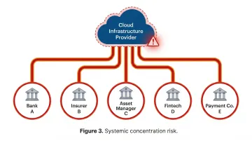 Cloud infrastructure concentration risk diagram showing multiple fintech vendors sharing one provider