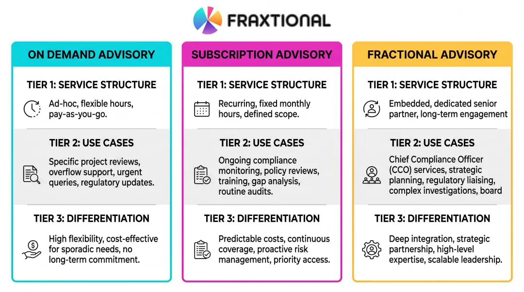Fraxtional fractional compliance advisory service model comparison table with three tiers