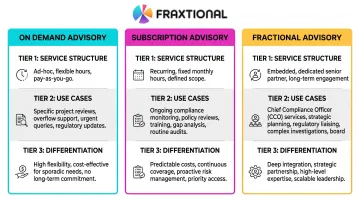 Fraxtional fractional compliance advisory service model comparison table with three tiers