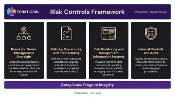 Four pillars of regulatory risk controls framework for financial institutions