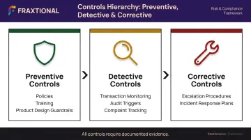 Three types of compliance controls preventive detective and corrective with examples
