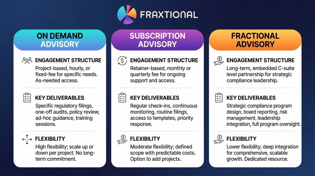 Fraxtional three-tier fractional compliance advisory engagement model comparison chart