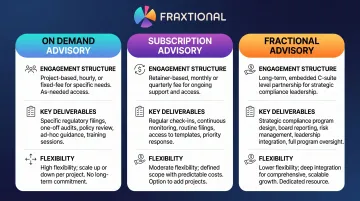 Fraxtional three-tier fractional compliance advisory engagement model comparison chart