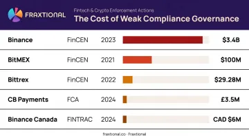 Fintech AML enforcement penalty comparison Binance BitMEX Bittrex Coinbase FINTRAC cases