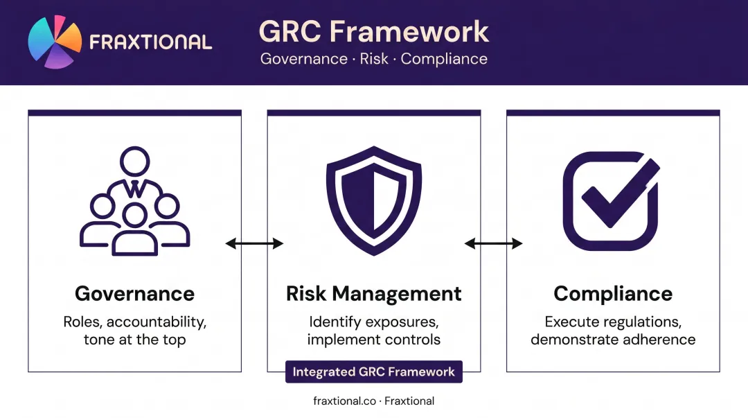 GRC three-pillar framework governance risk compliance interconnected diagram