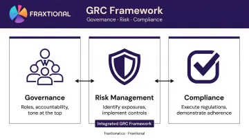 GRC three-pillar framework governance risk compliance interconnected diagram