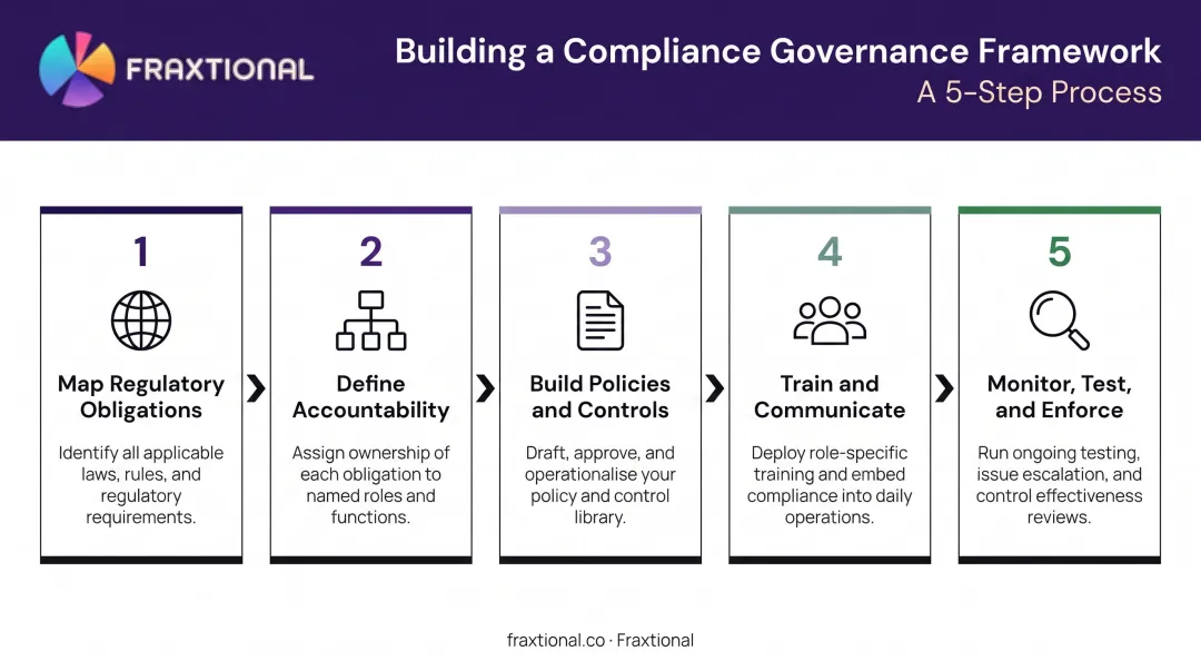 5-step compliance governance framework process from obligations mapping to enforcement