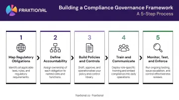 5-step compliance governance framework process from obligations mapping to enforcement