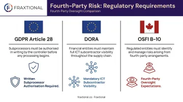 Fourth-party vendor risk regulatory obligations under GDPR DORA and OSFI frameworks comparison