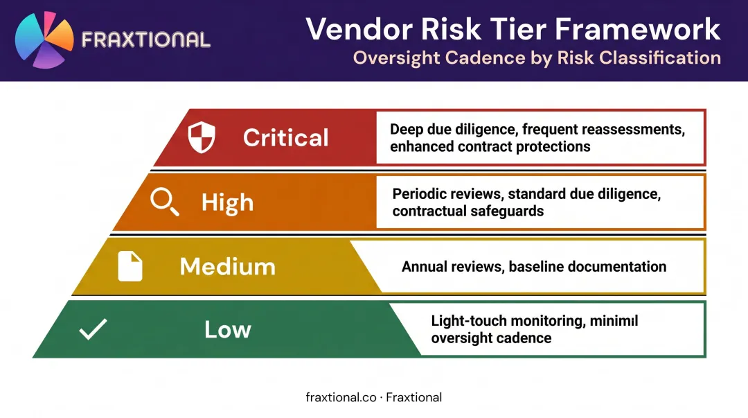 Four-tier vendor risk classification framework from critical to low oversight levels