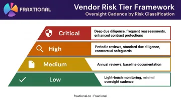 Four-tier vendor risk classification framework from critical to low oversight levels