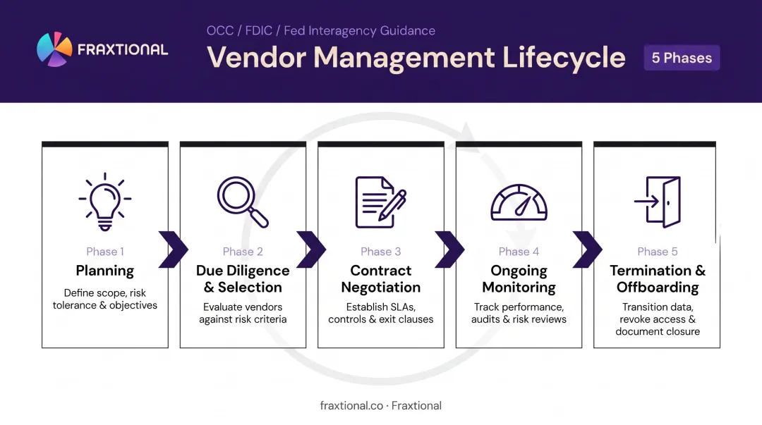 Five-phase vendor management lifecycle process flow from planning to termination