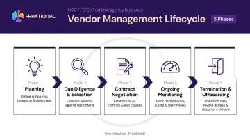 Five-phase vendor management lifecycle process flow from planning to termination