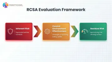 RCSA three-layer assessment process from inherent risk to residual risk rating