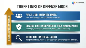 Three lines of defense model showing business units risk oversight and internal audit roles