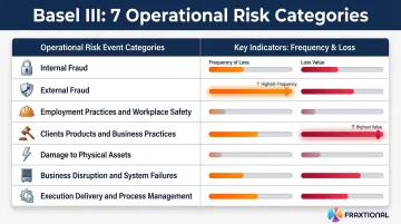 Seven Basel operational risk event categories ranked by frequency and loss value