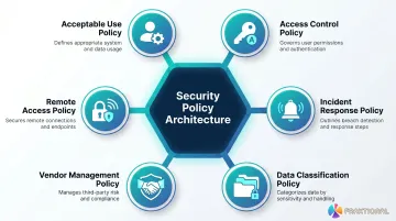 Six core security policies framework for early-stage fintech compliance programs