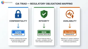 CIA triad three pillars mapped to GDPR SOX and DORA regulatory frameworks