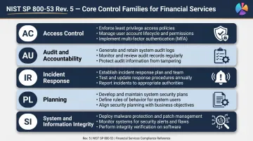 NIST 800-53 five key control families mapped to fintech security policy requirements