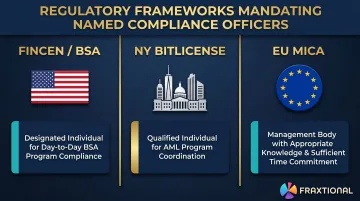 Three regulatory frameworks requiring named compliance officers for crypto exchanges