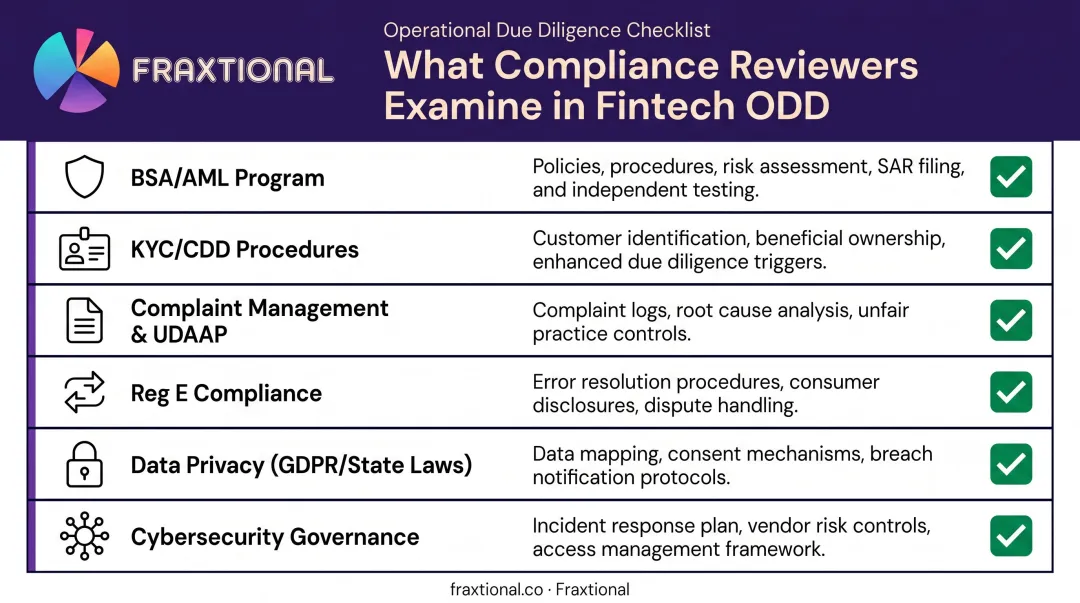 Fintech compliance ODD checklist covering AML KYC data privacy and cybersecurity areas