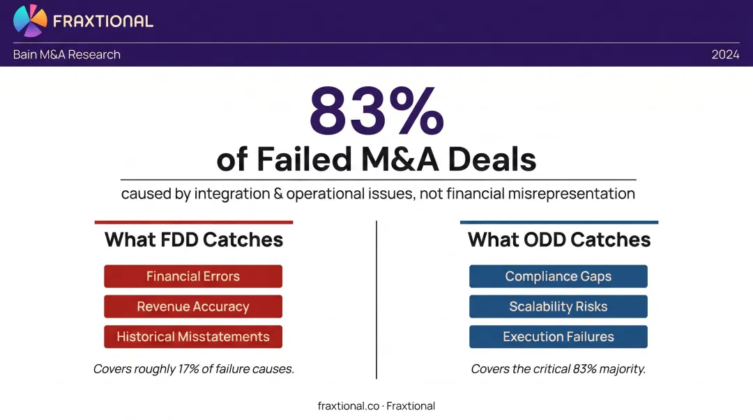 83 percent of failed M&amp;A deals caused by integration and operational failures statistic