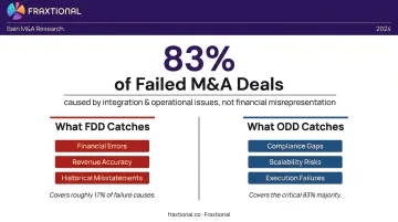 83 percent of failed M&amp;A deals caused by integration and operational failures statistic