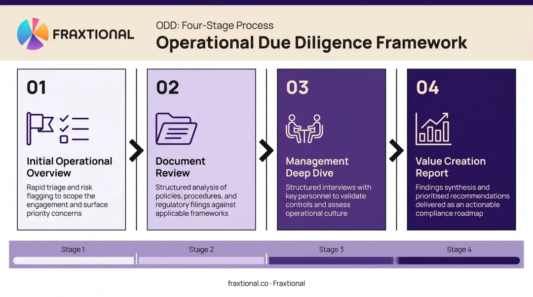 Four-stage operational due diligence process framework from overview to final report