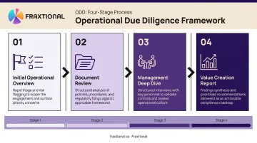 Four-stage operational due diligence process framework from overview to final report