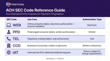 ACH SEC code authorization types comparison table for five payment categories