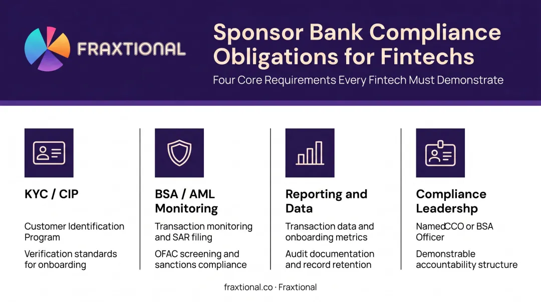Four core fintech compliance obligations imposed by sponsor banks infographic
