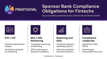 Four core fintech compliance obligations imposed by sponsor banks infographic