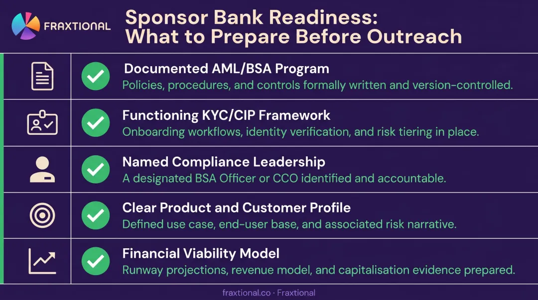 Five-item fintech sponsor bank readiness checklist before outreach infographic