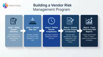 5-step vendor risk management program setup process flow infographic