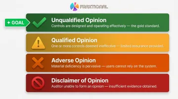 SOC 2 audit opinion types comparison from unqualified to disclaimer outcomes