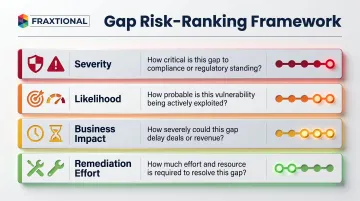 SOC 2 gap risk-ranking framework four-factor evaluation matrix infographic