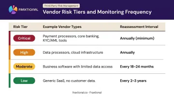 Four-tier vendor risk scoring matrix with reassessment frequency guidelines