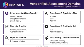Six vendor risk assessment categories fintech compliance teams must evaluate