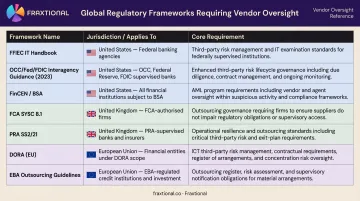 Vendor risk regulatory frameworks comparison table across US UK and EU jurisdictions