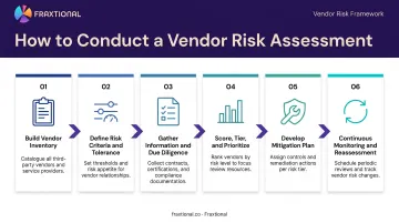 Six-step vendor risk assessment process flow from inventory to continuous monitoring