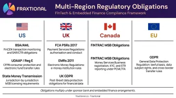 Fintech regulatory compliance framework obligations across US UK Canada and EU